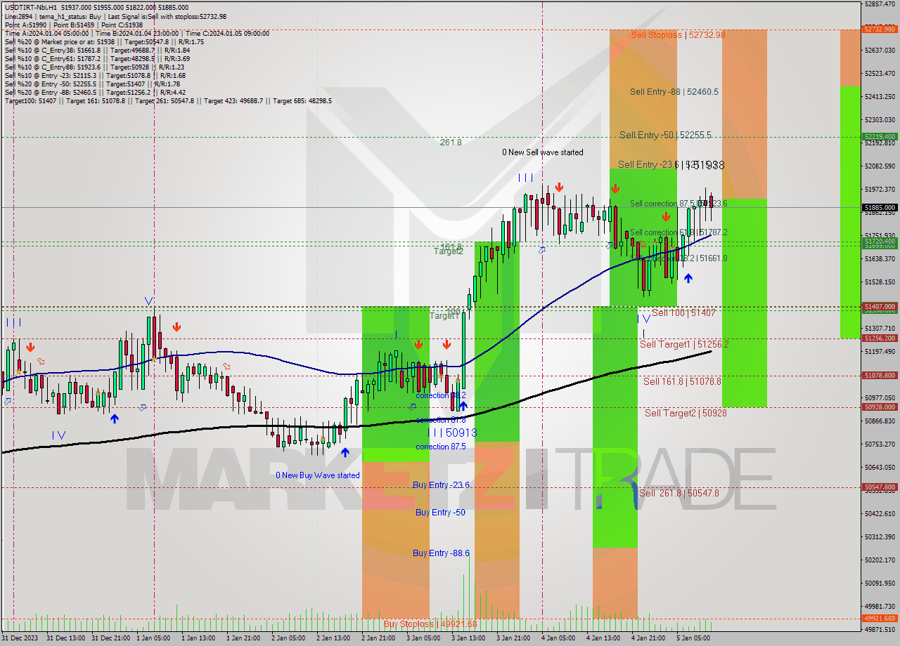 USDTIRT-Nbi H1 Signal