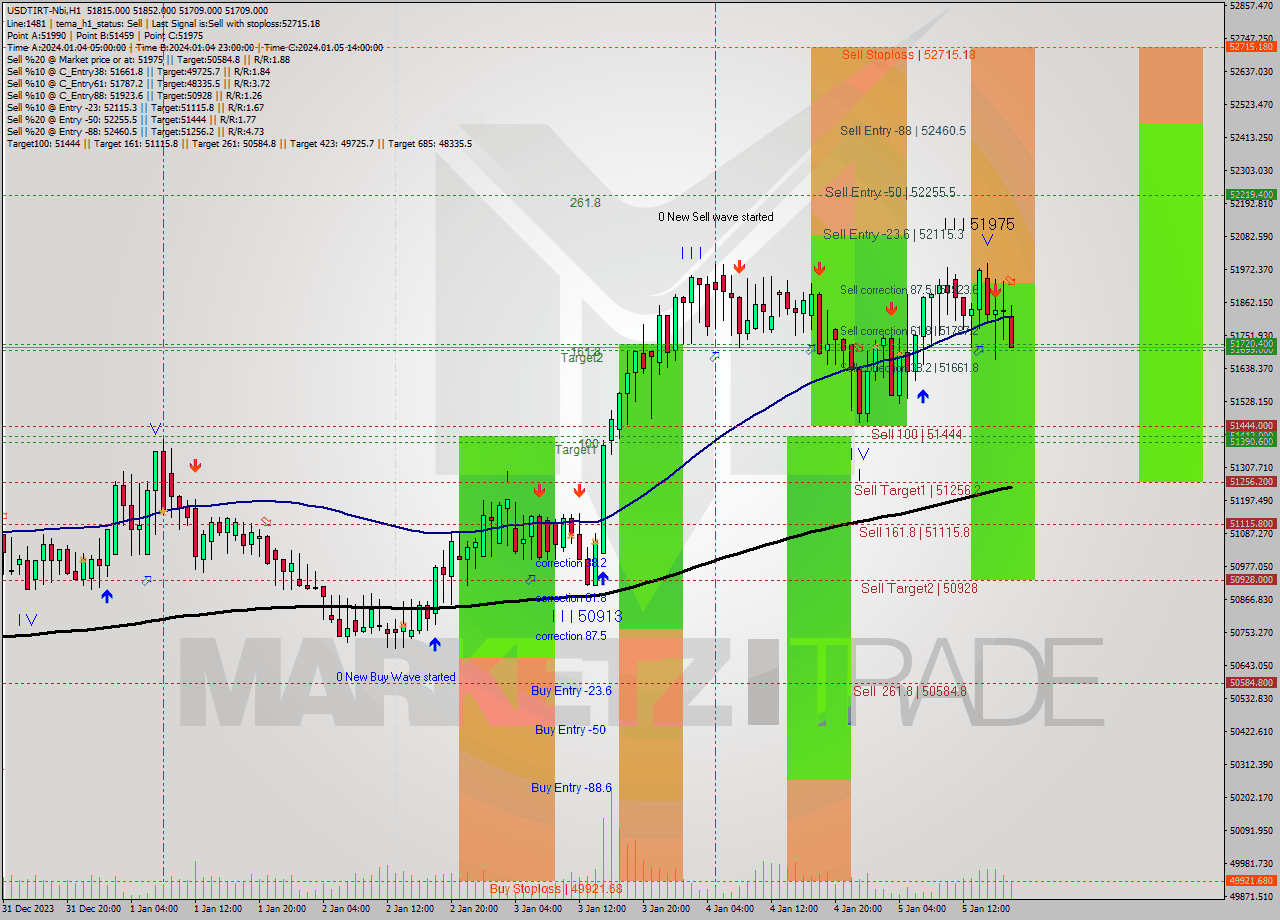 USDTIRT-Nbi H1 Signal