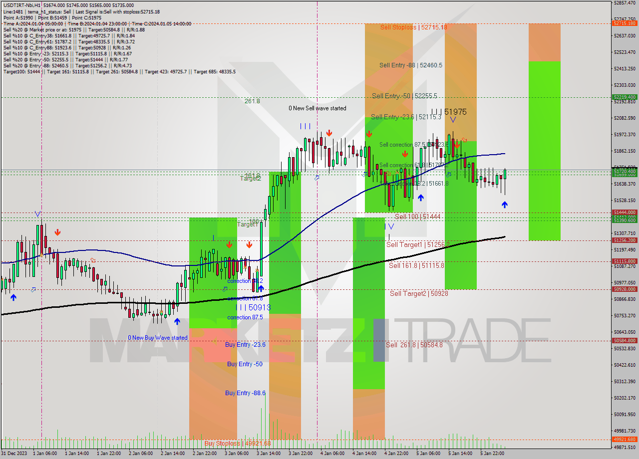 USDTIRT-Nbi H1 Signal