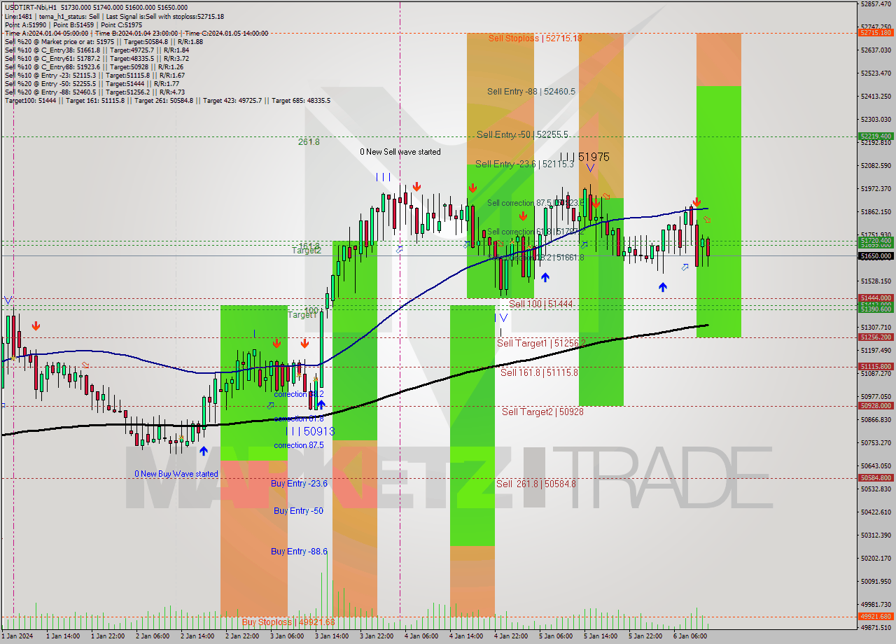 USDTIRT-Nbi H1 Signal