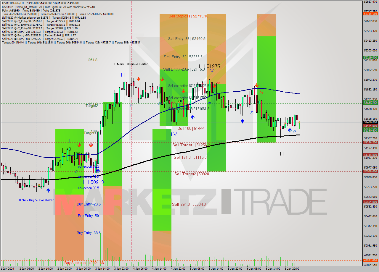 USDTIRT-Nbi H1 Signal