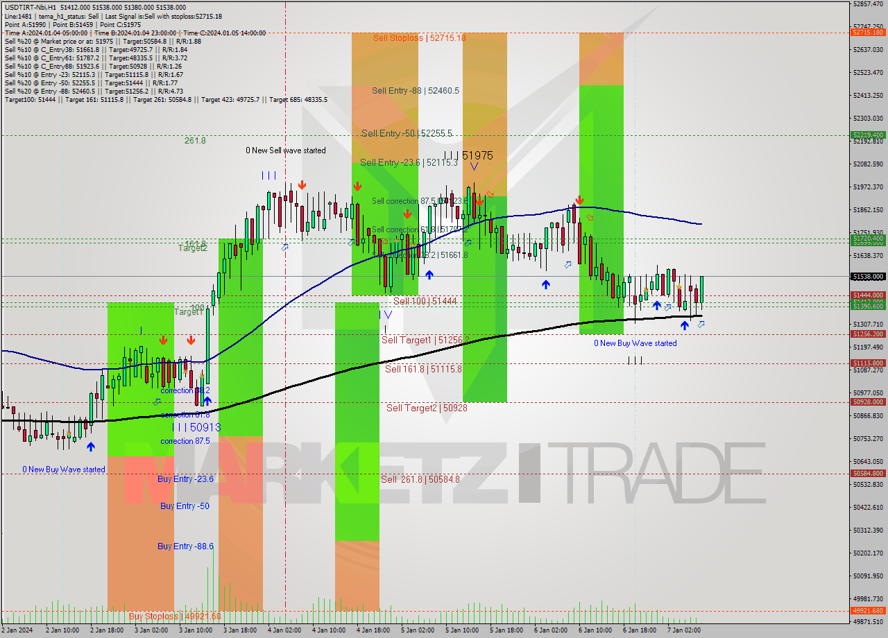 USDTIRT-Nbi H1 Signal