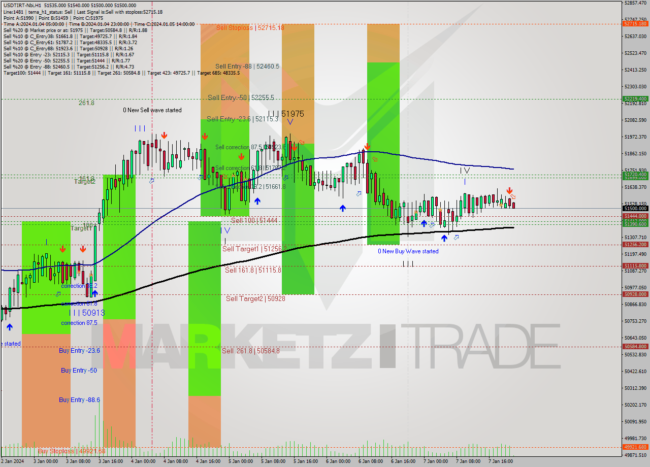 USDTIRT-Nbi H1 Analysis USDTIRT-Nbi H1 Signal