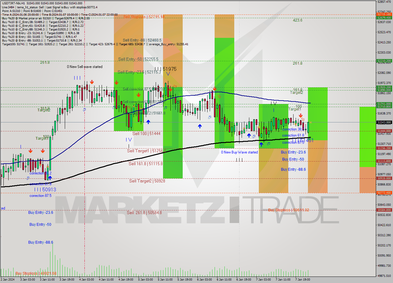 USDTIRT-Nbi H1 Analysis USDTIRT-Nbi H1 Signal