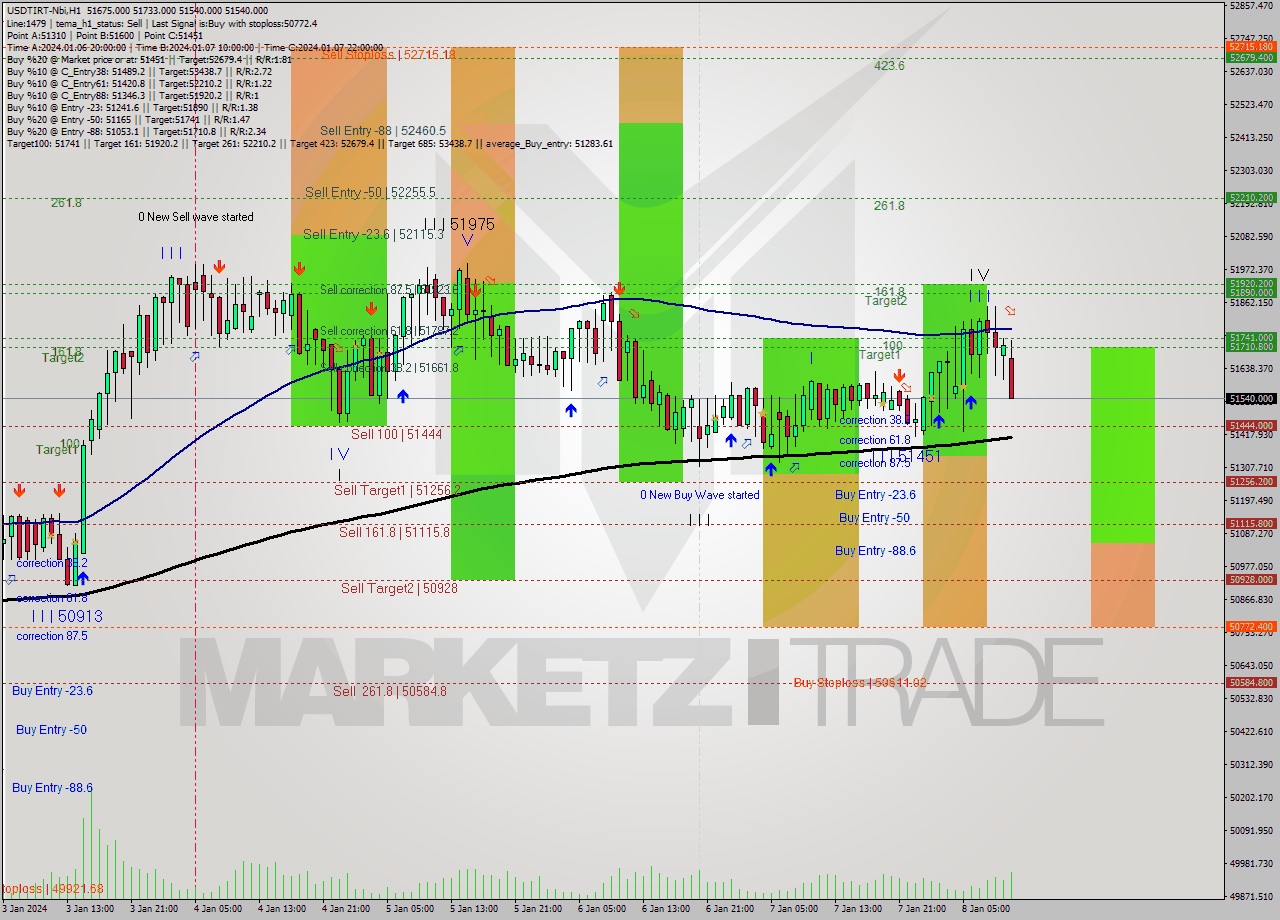 USDTIRT-Nbi H1 Signal