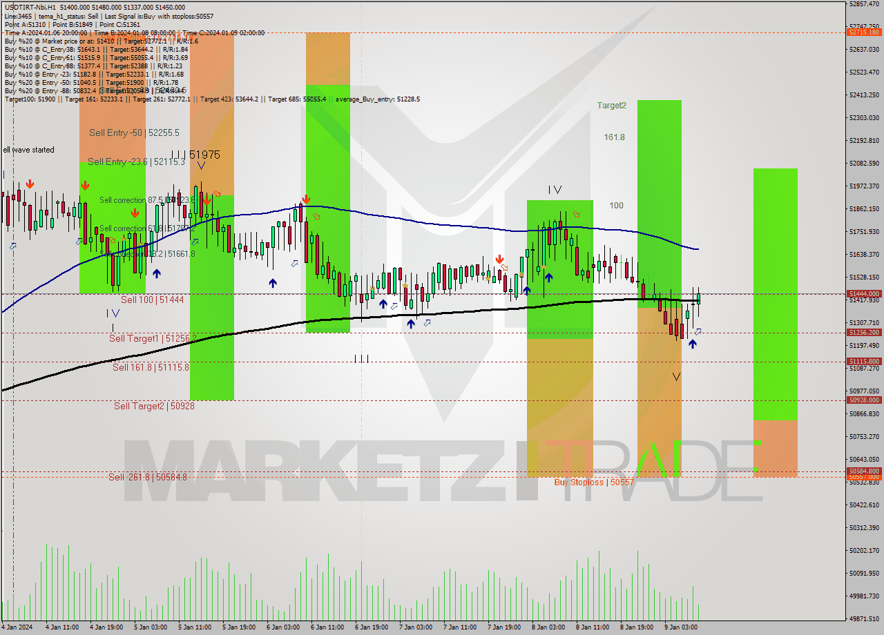 USDTIRT-Nbi H1 Signal