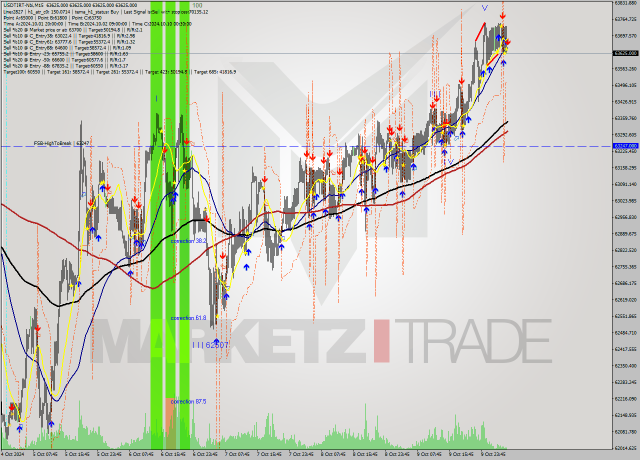 USDTIRT-Nbi M15 Signal