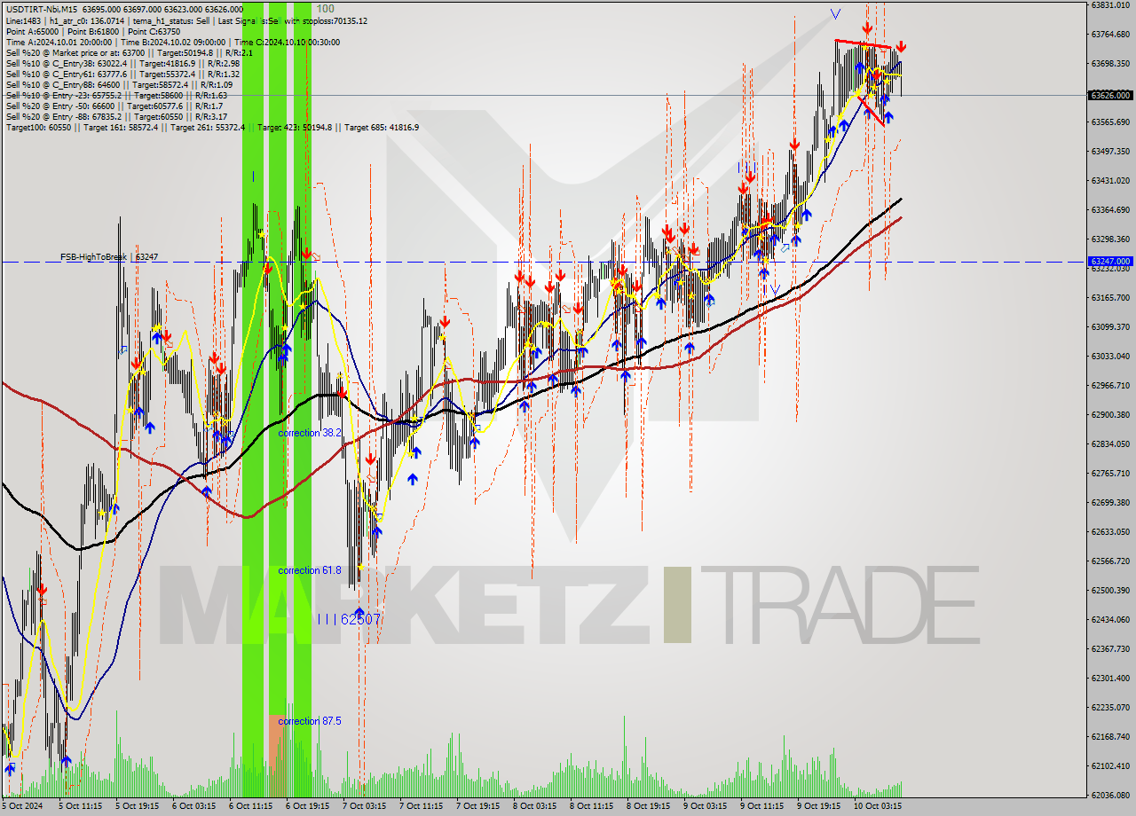 USDTIRT-Nbi M15 Signal