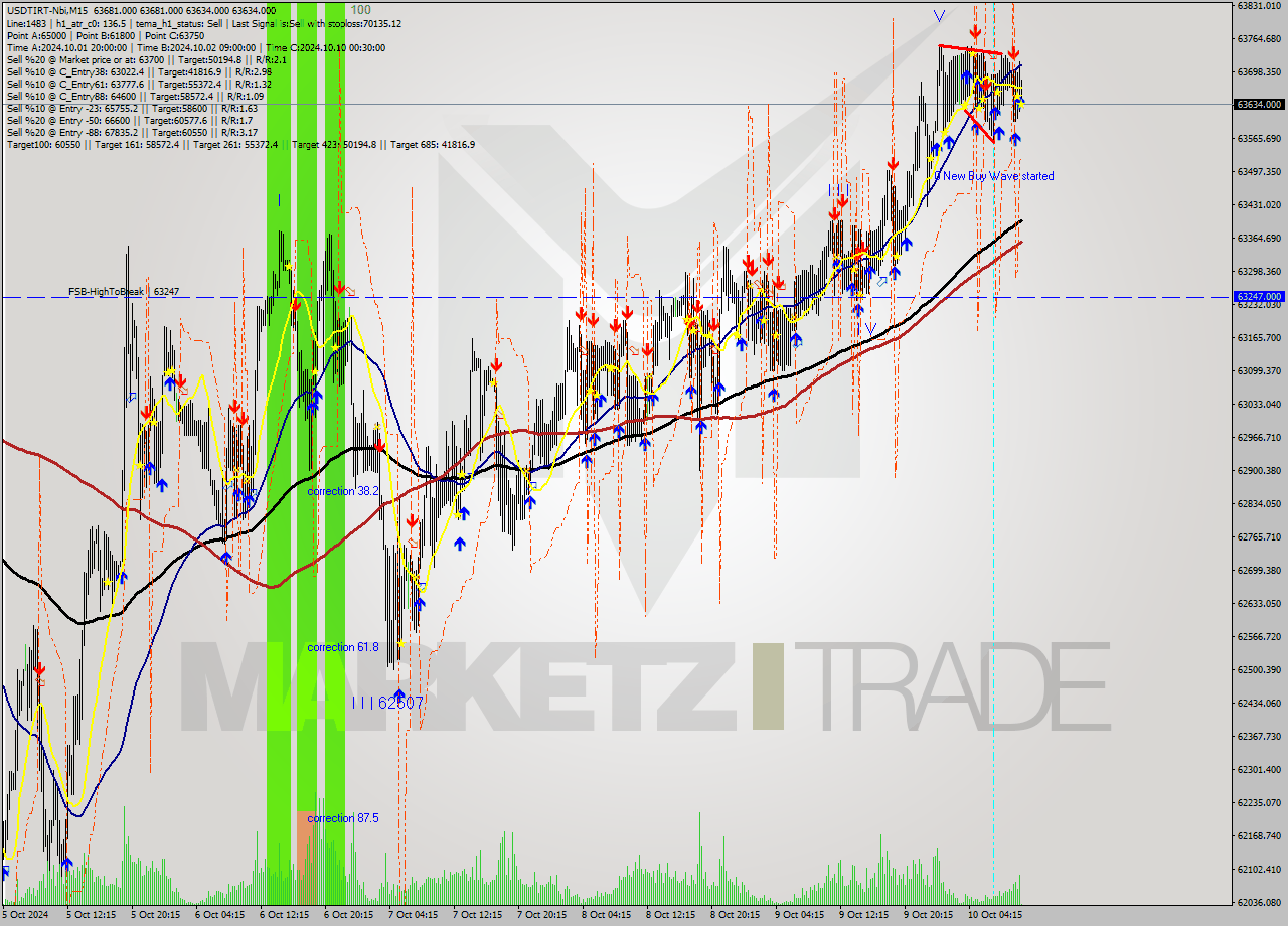 USDTIRT-Nbi M15 Signal