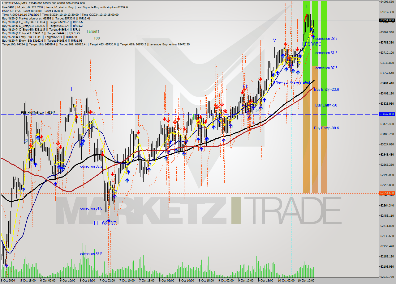 USDTIRT-Nbi M15 Signal