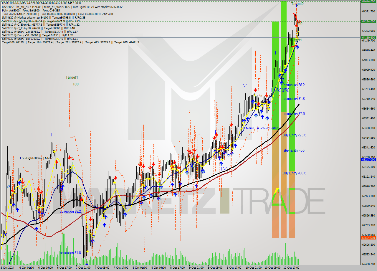 USDTIRT-Nbi M15 Signal