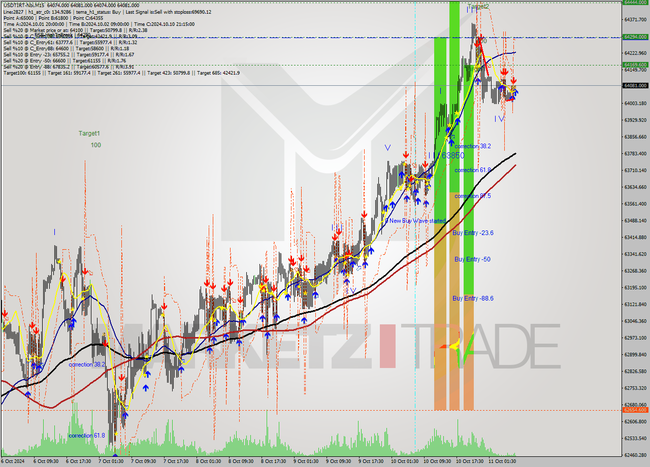 USDTIRT-Nbi M15 Signal