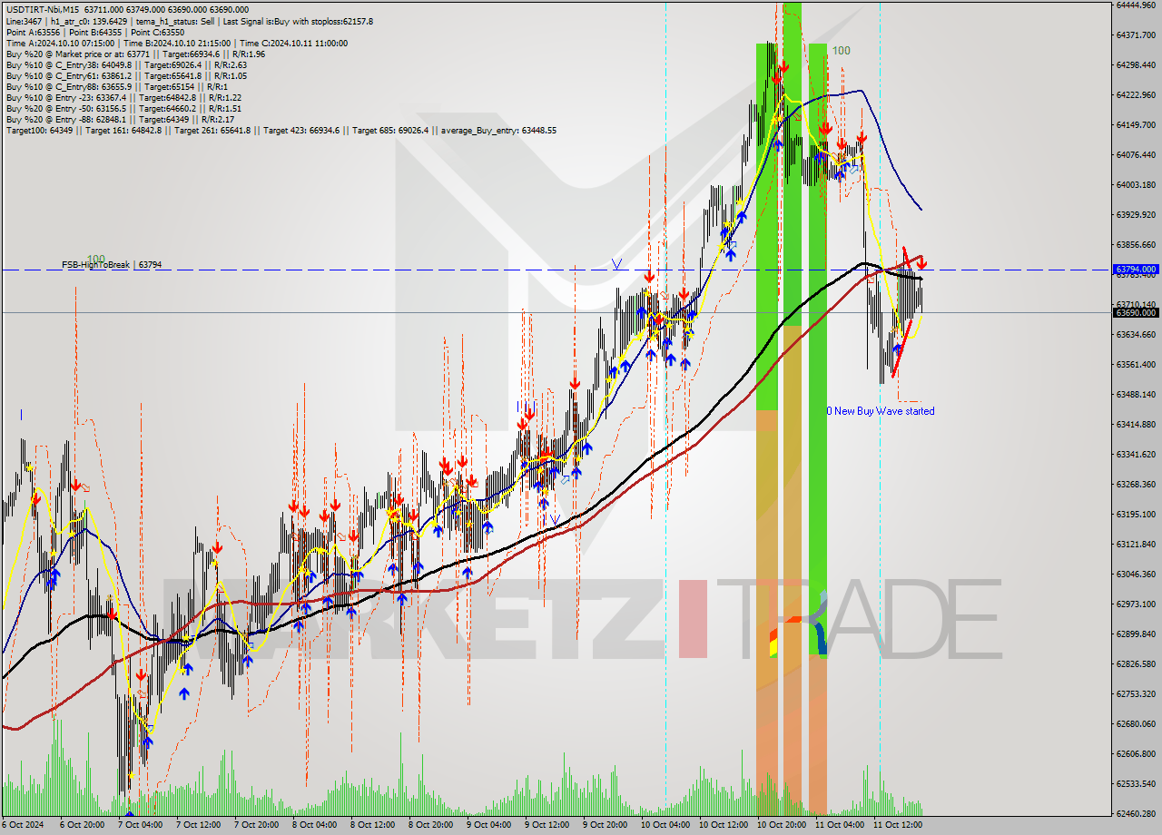 USDTIRT-Nbi M15 Signal