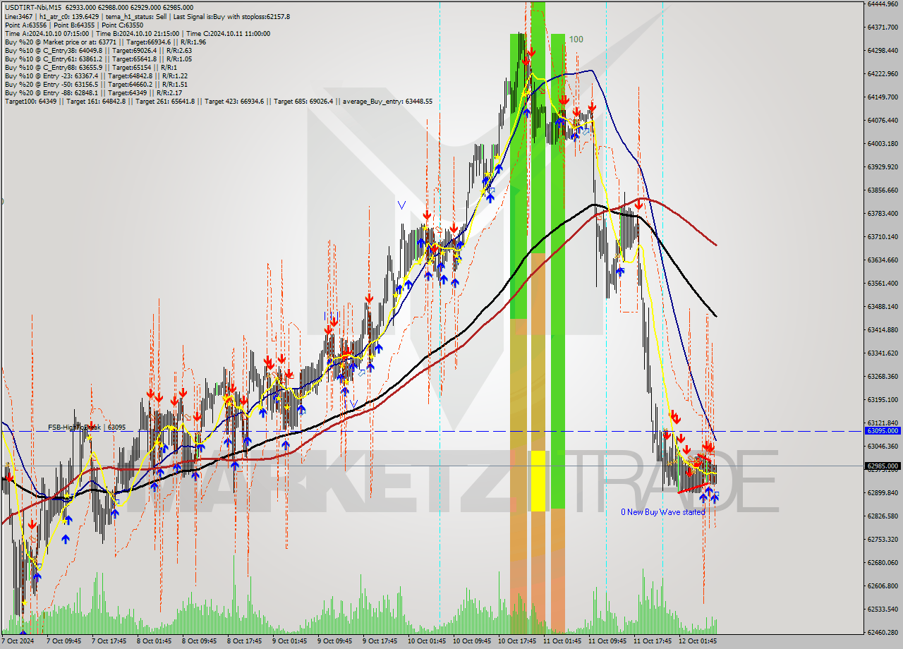 USDTIRT-Nbi M15 Signal