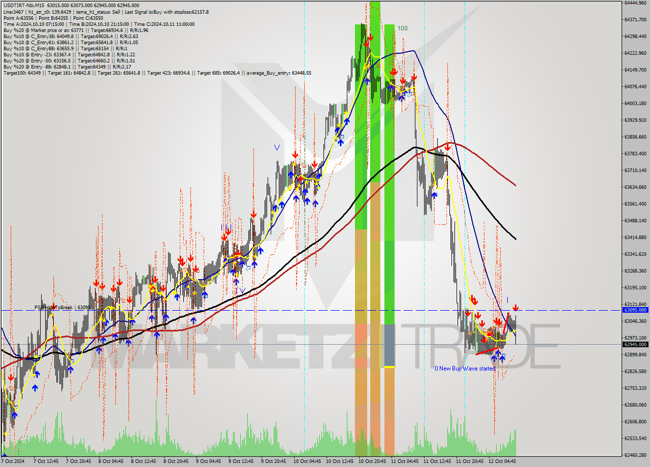 USDTIRT-Nbi M15 Signal