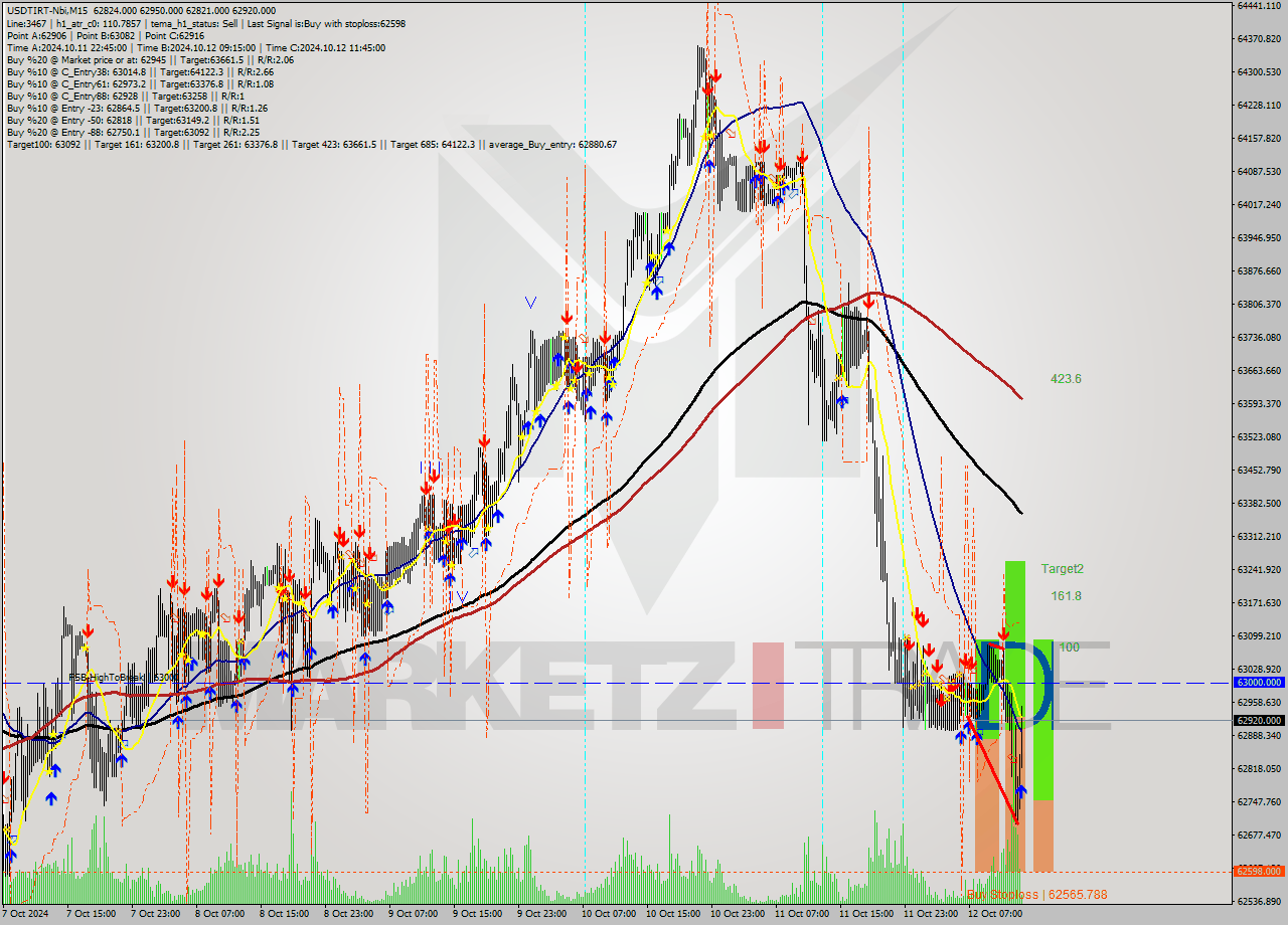 USDTIRT-Nbi M15 Signal