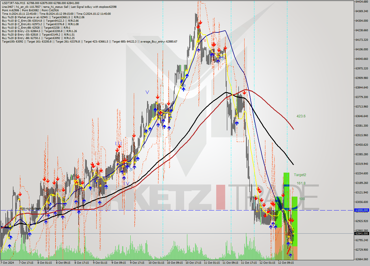 USDTIRT-Nbi M15 Signal