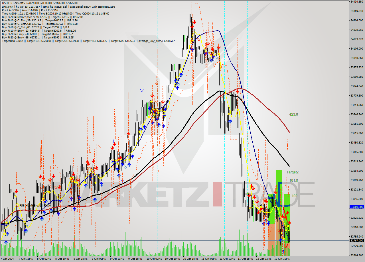 USDTIRT-Nbi M15 Signal