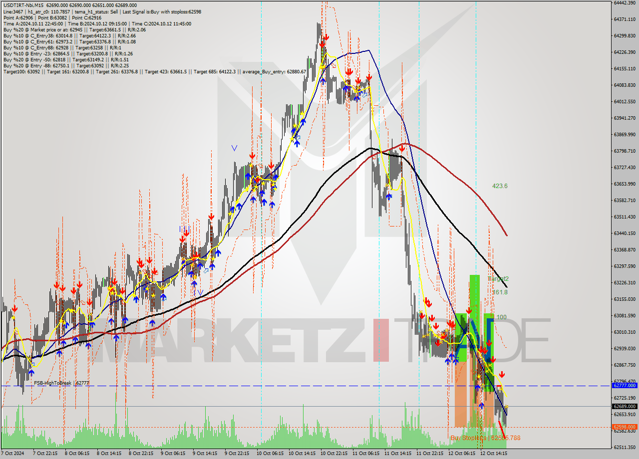 USDTIRT-Nbi M15 Signal