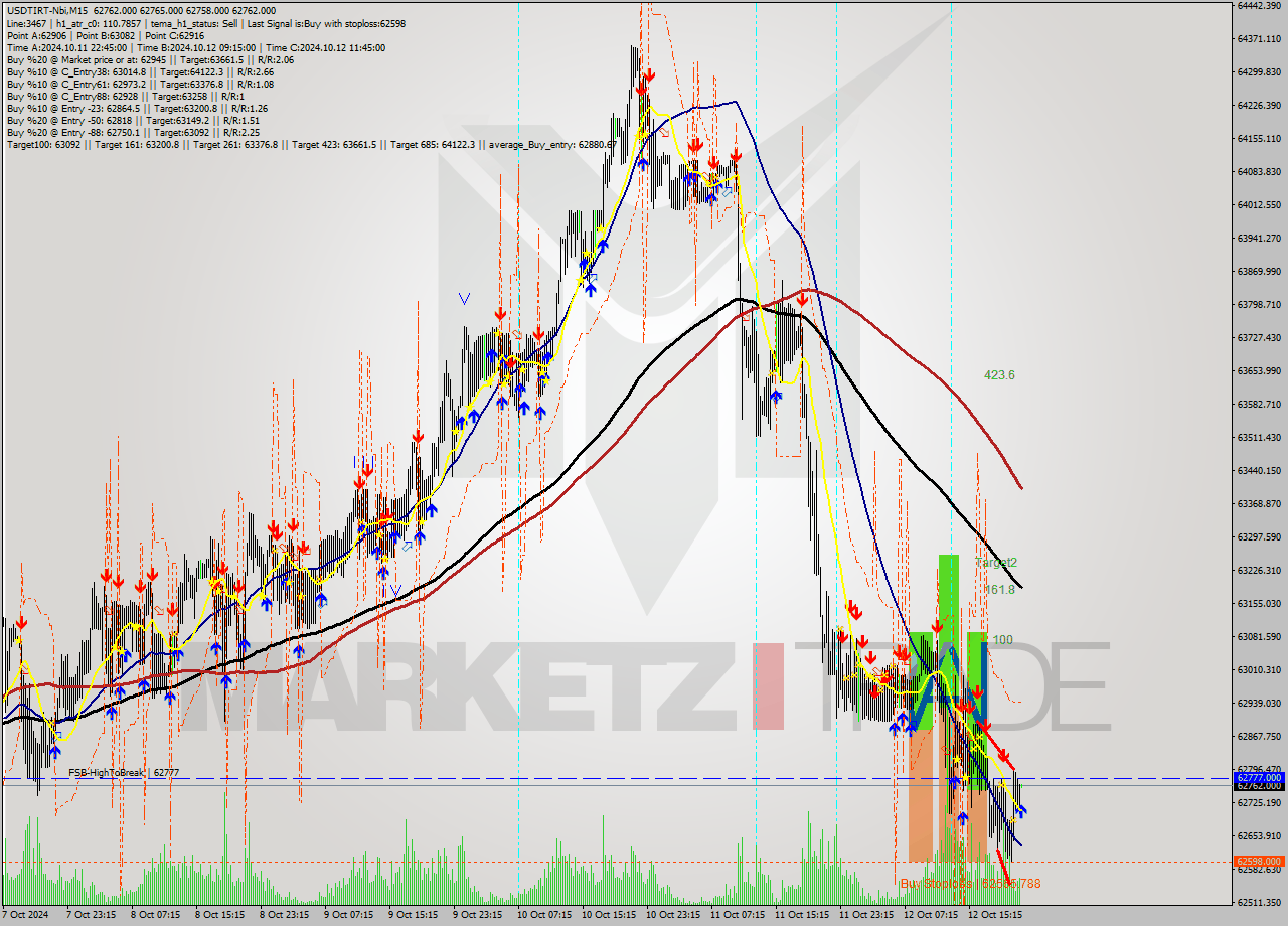 USDTIRT-Nbi M15 Signal