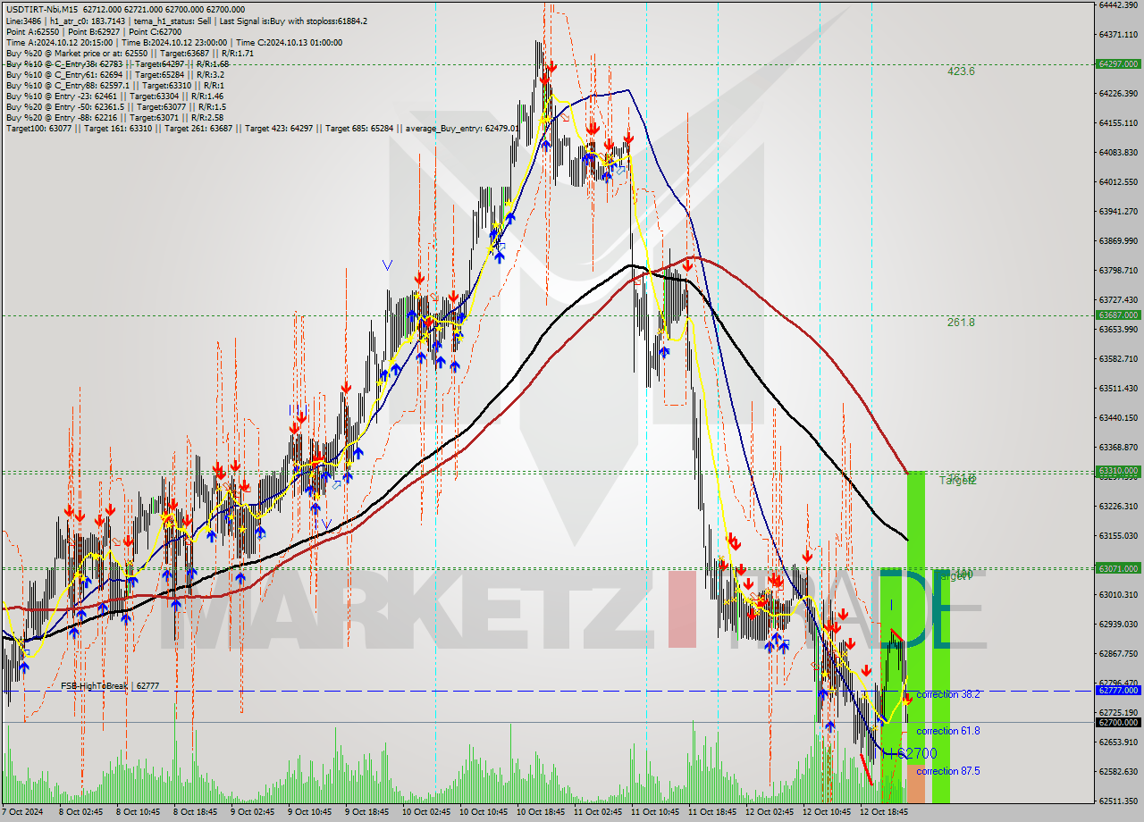 USDTIRT-Nbi M15 Signal