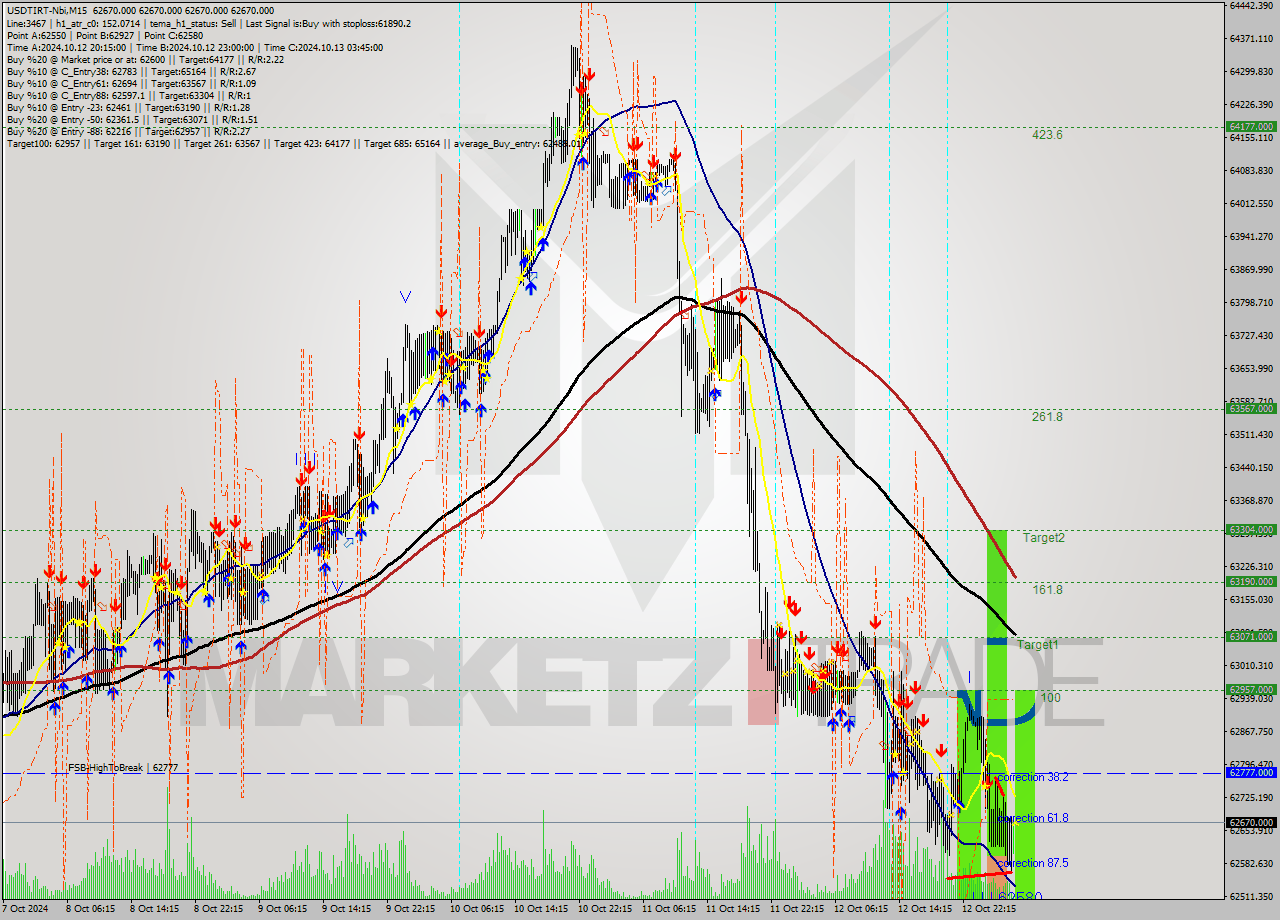 USDTIRT-Nbi M15 Signal