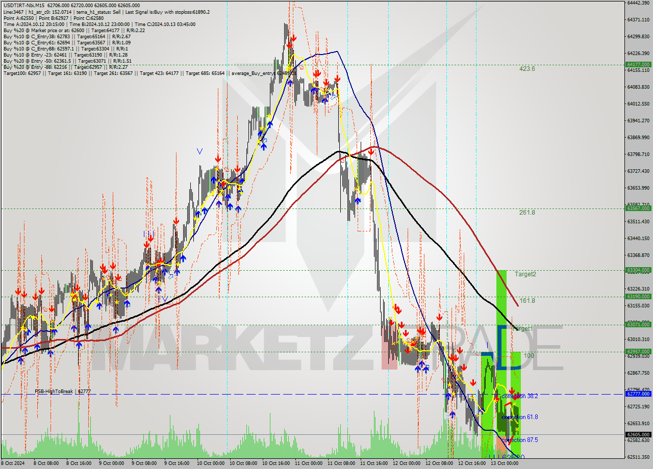 USDTIRT-Nbi M15 Signal