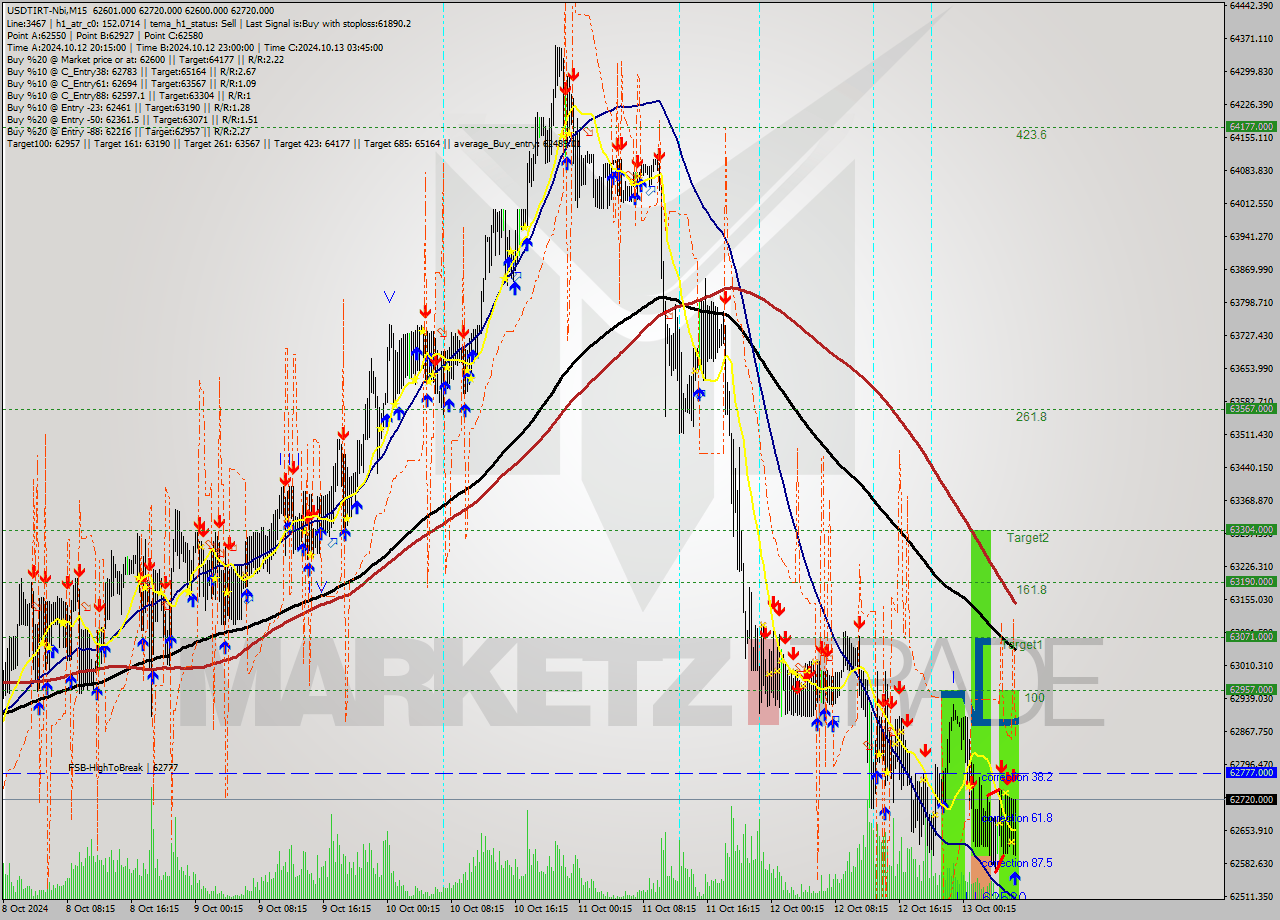 USDTIRT-Nbi M15 Signal