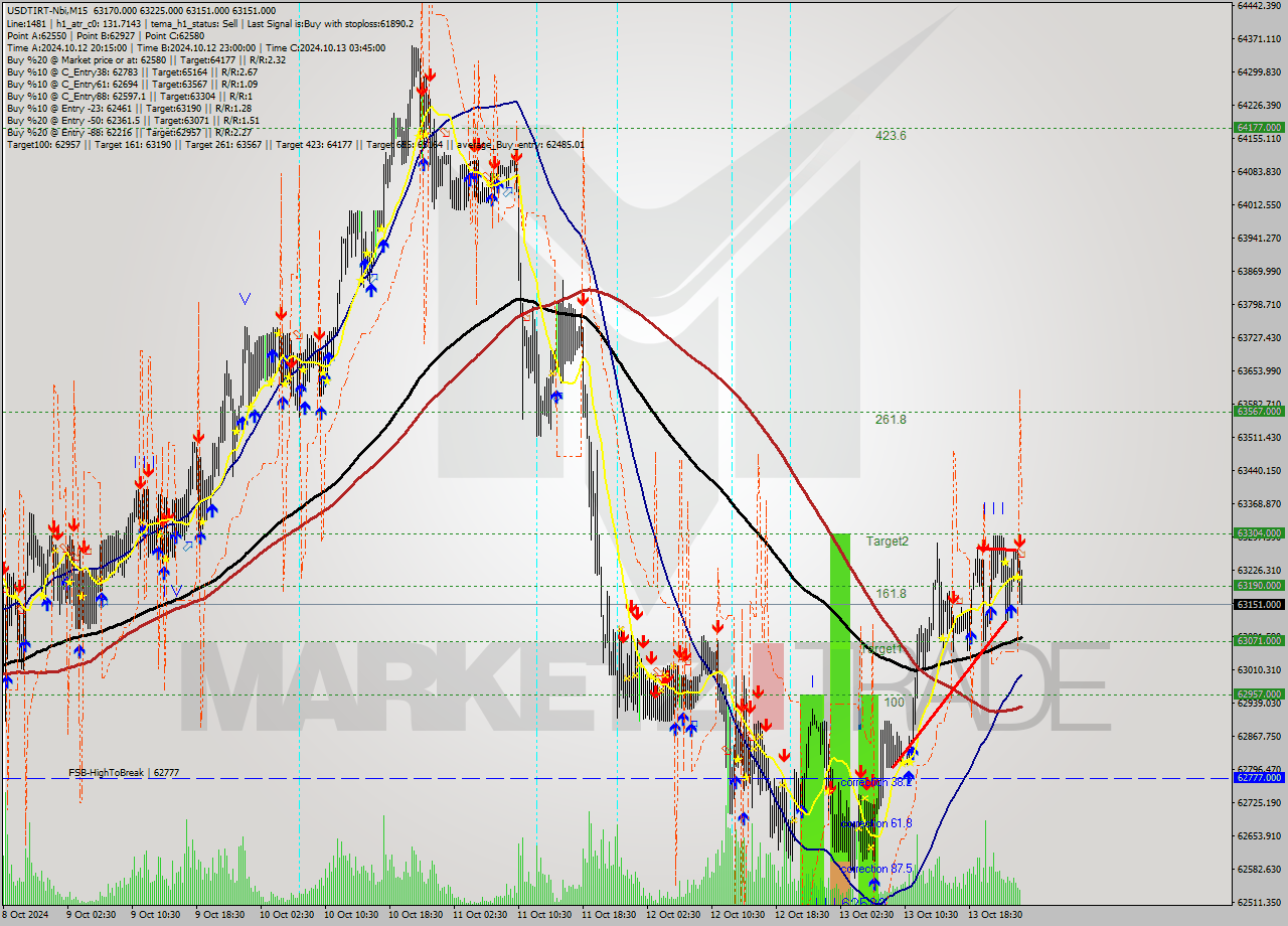 USDTIRT-Nbi M15 Signal