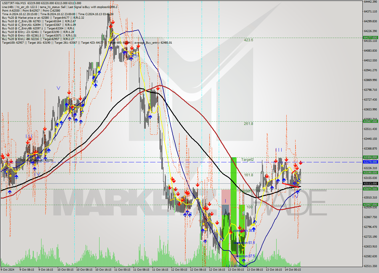 USDTIRT-Nbi M15 Signal