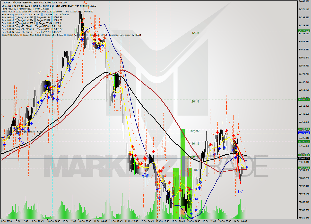 USDTIRT-Nbi M15 Signal