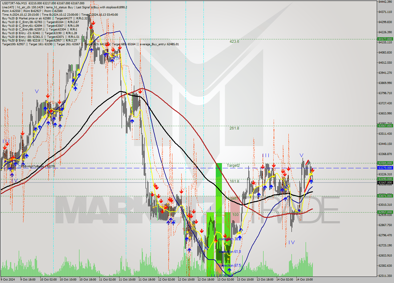 USDTIRT-Nbi M15 Signal