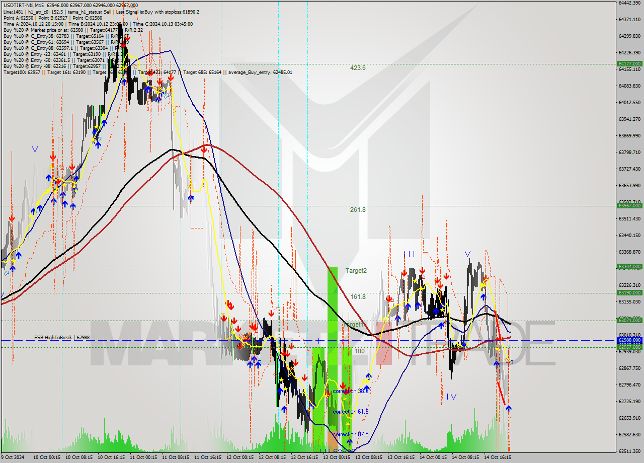 USDTIRT-Nbi M15 Signal