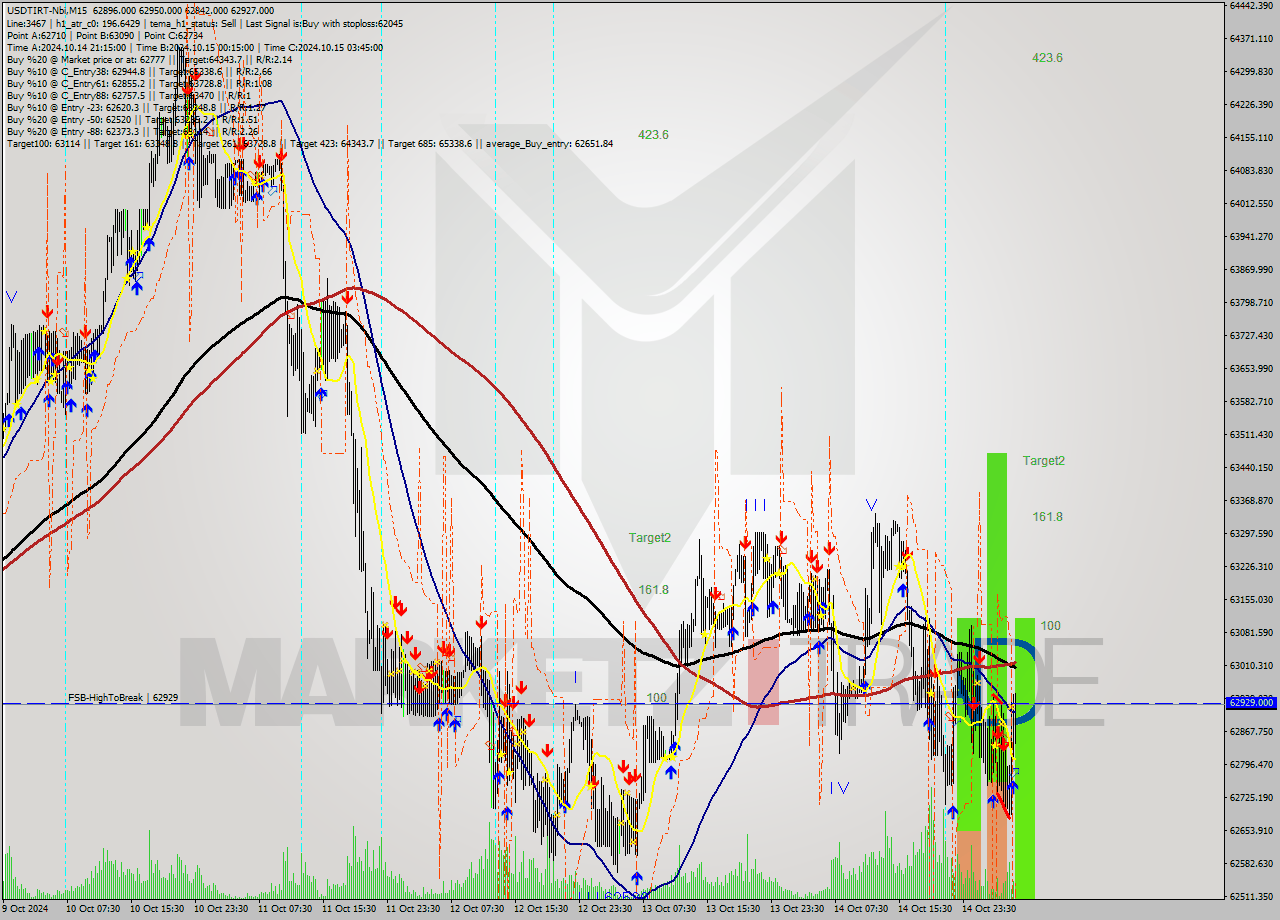 USDTIRT-Nbi M15 Signal