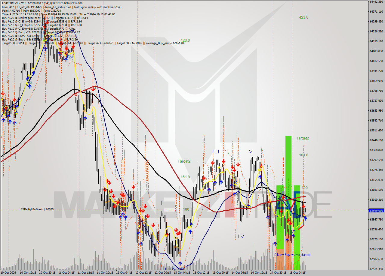 USDTIRT-Nbi M15 Signal