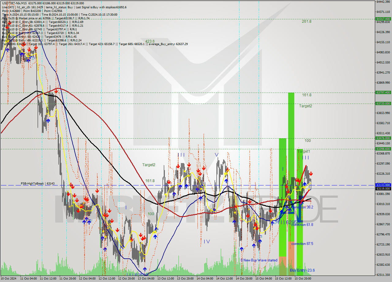 USDTIRT-Nbi M15 Signal