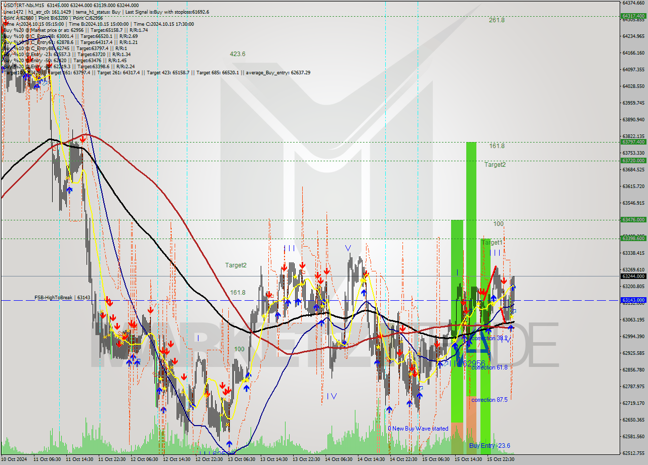 USDTIRT-Nbi M15 Signal