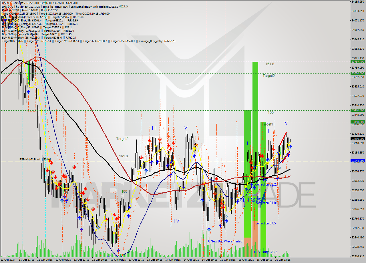 USDTIRT-Nbi M15 Signal