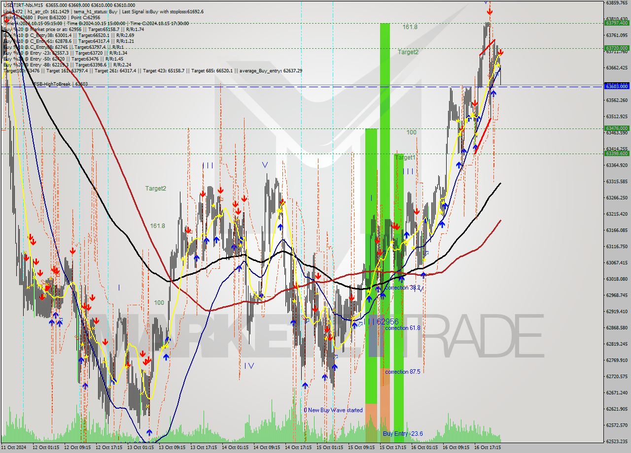 USDTIRT-Nbi M15 Signal