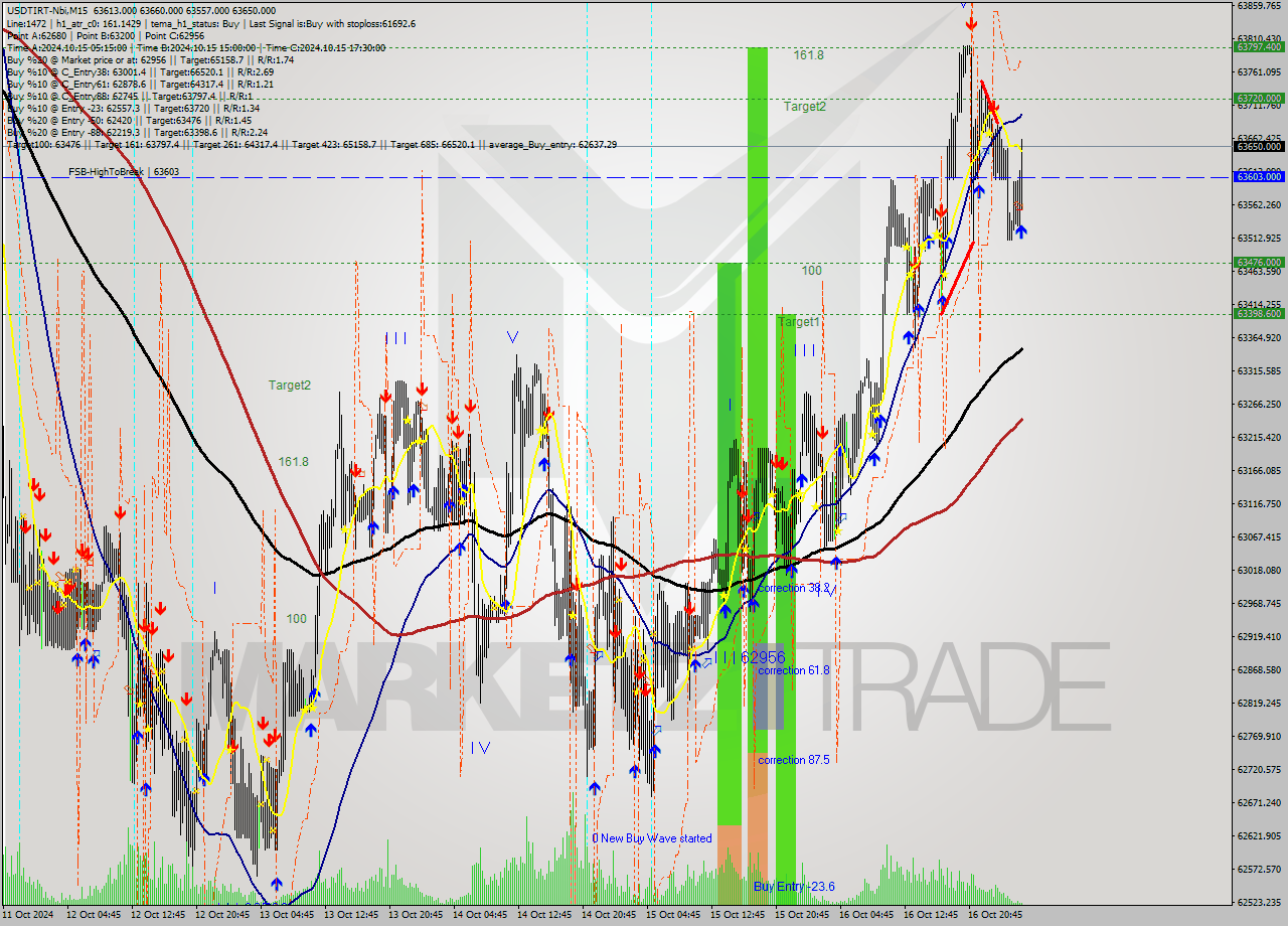 USDTIRT-Nbi M15 Signal