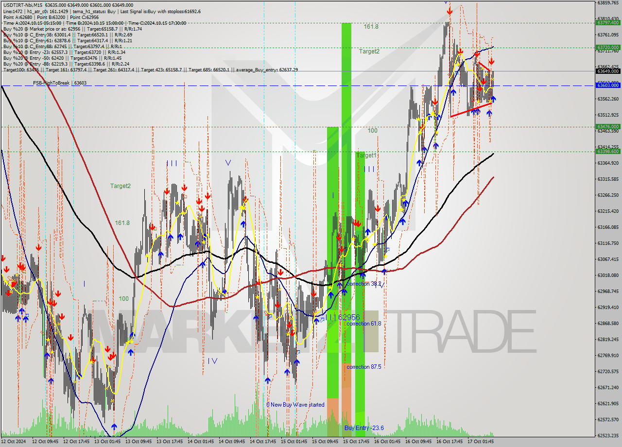 USDTIRT-Nbi M15 Signal