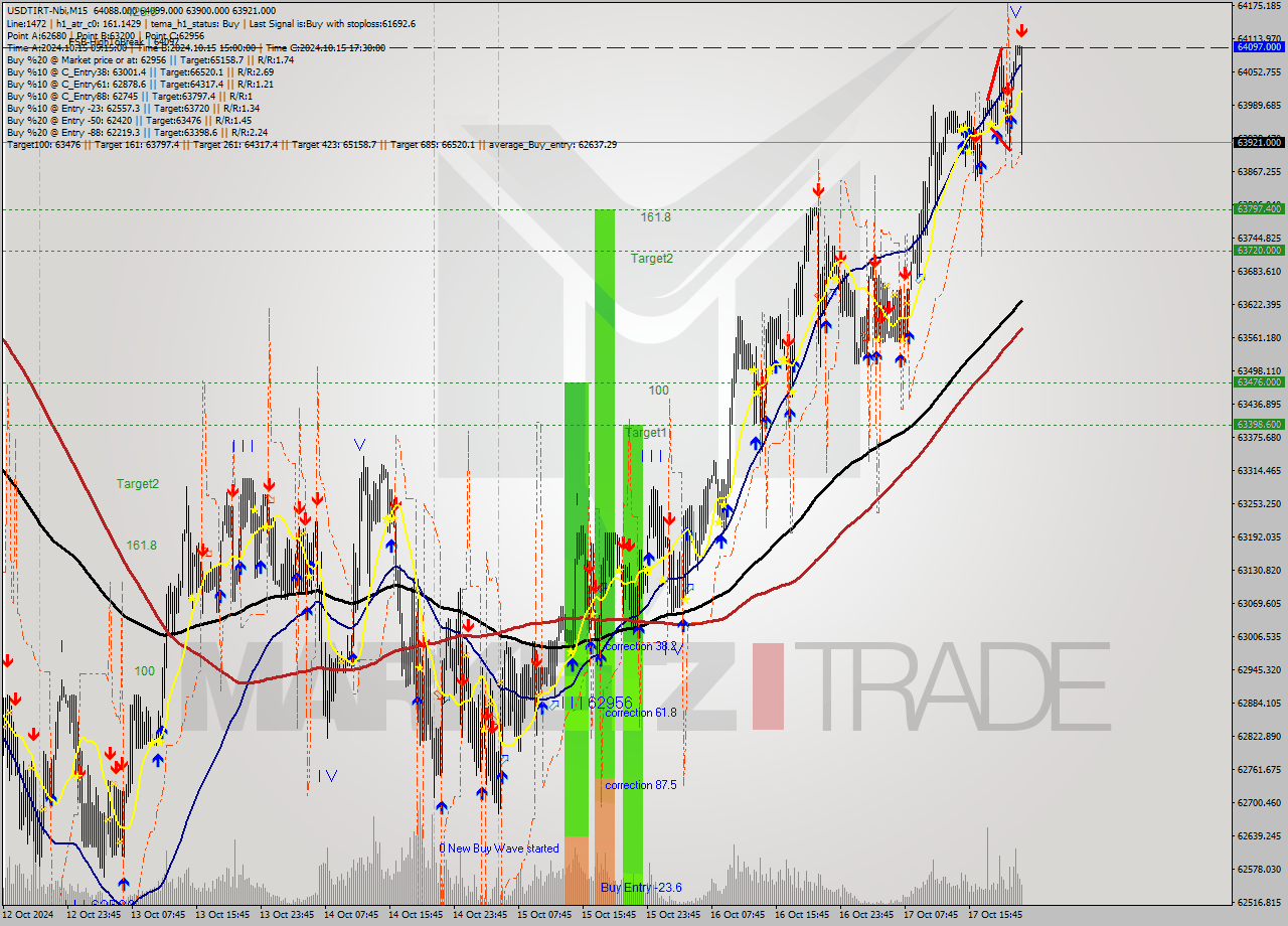 USDTIRT-Nbi M15 Signal