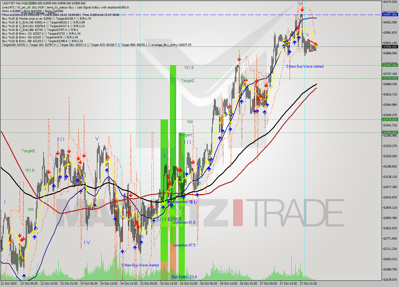 USDTIRT-Nbi M15 Signal