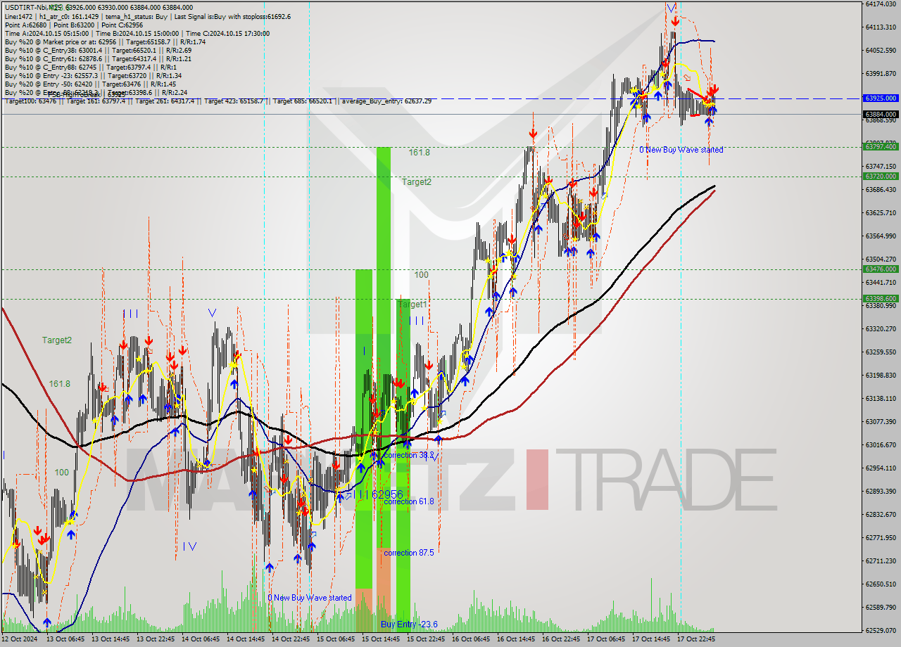 USDTIRT-Nbi M15 Signal