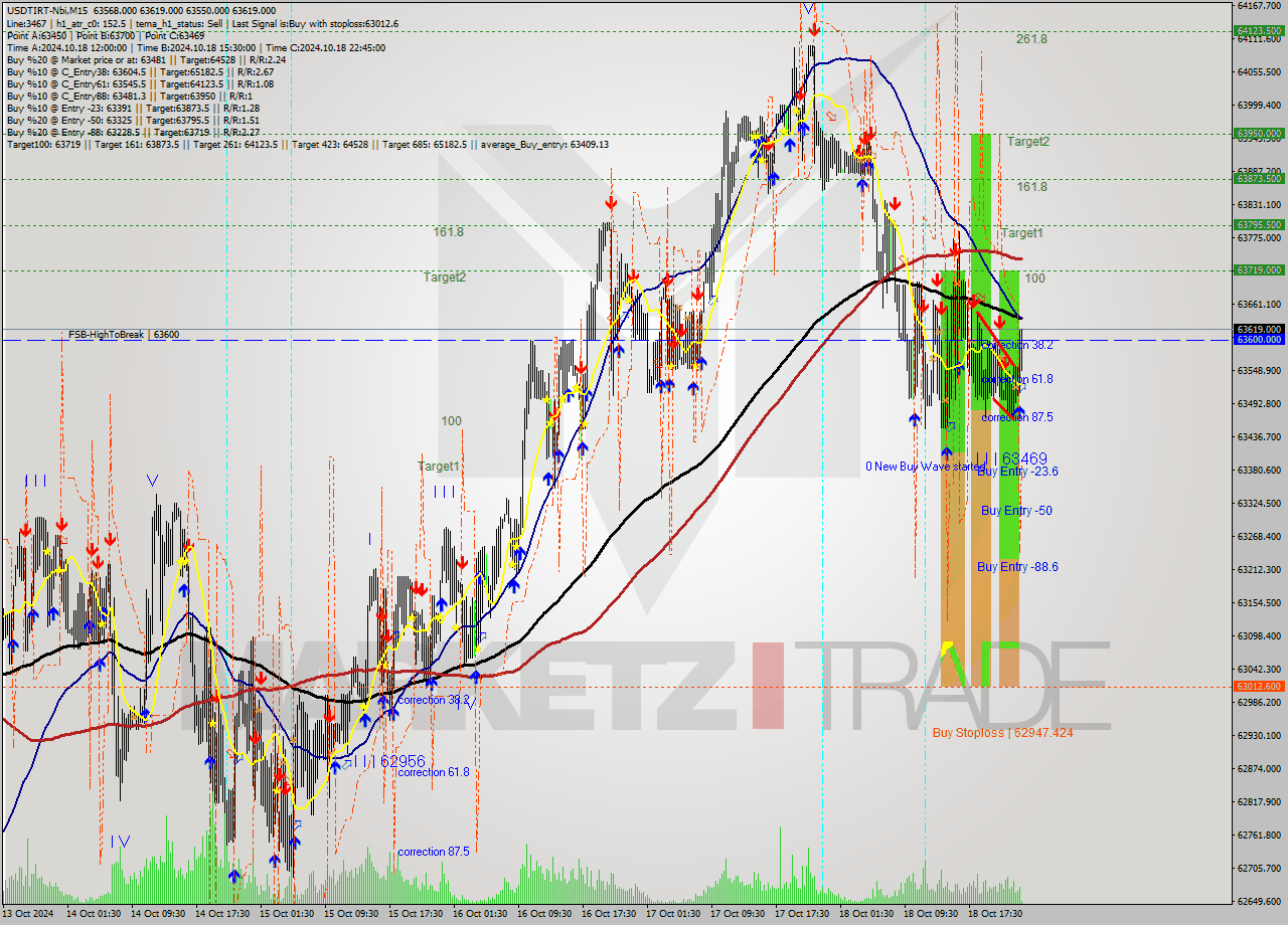 USDTIRT-Nbi M15 Signal