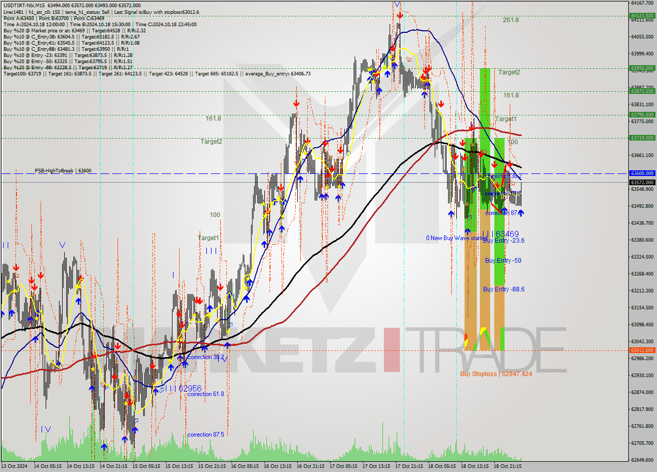 USDTIRT-Nbi M15 Signal