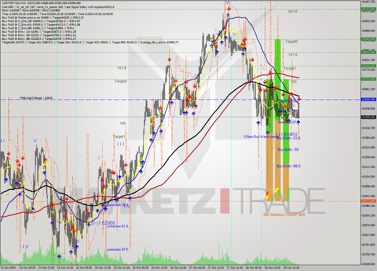 USDTIRT-Nbi M15 Signal