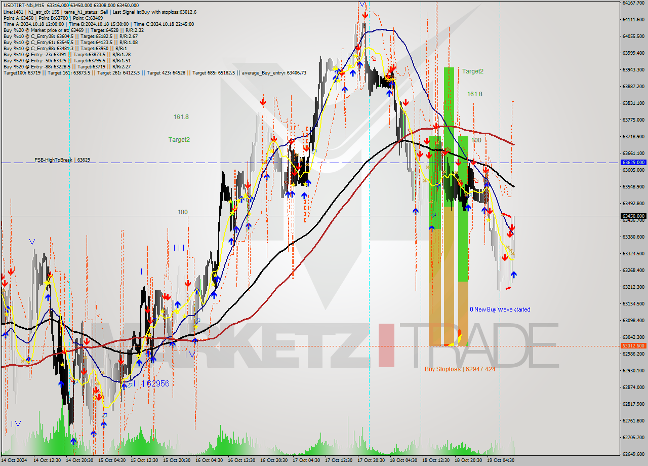 USDTIRT-Nbi M15 Signal