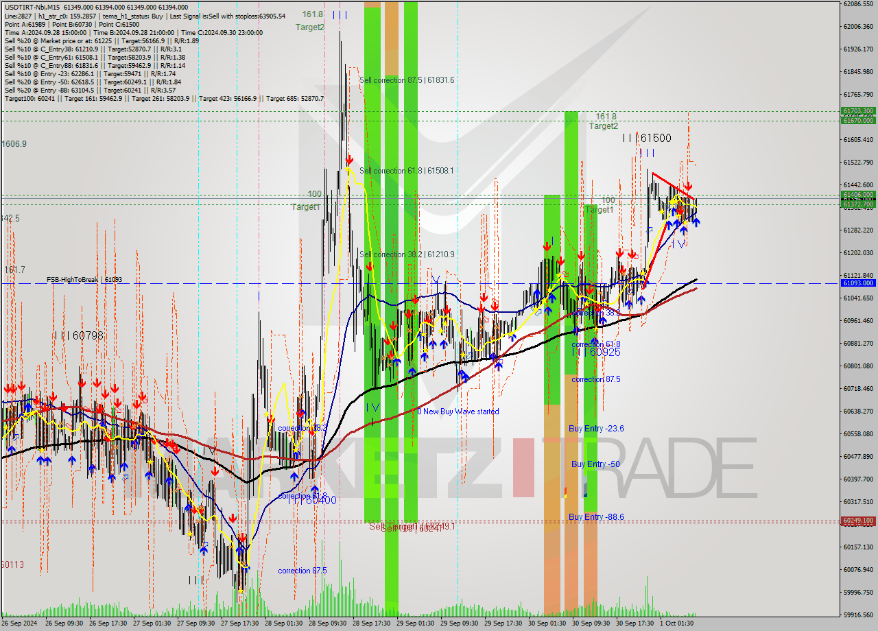 USDTIRT-Nbi M15 Signal