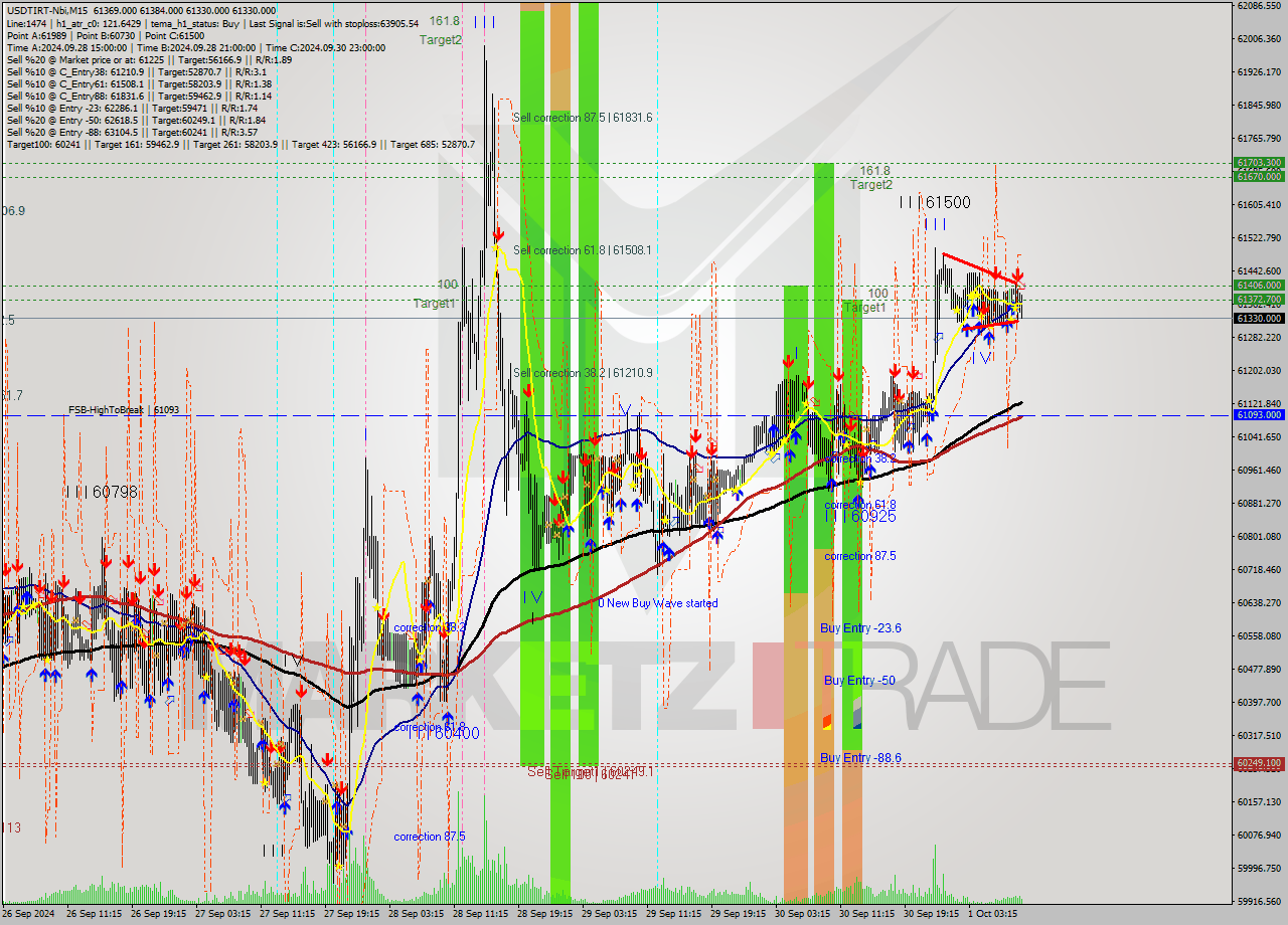 USDTIRT-Nbi M15 Signal